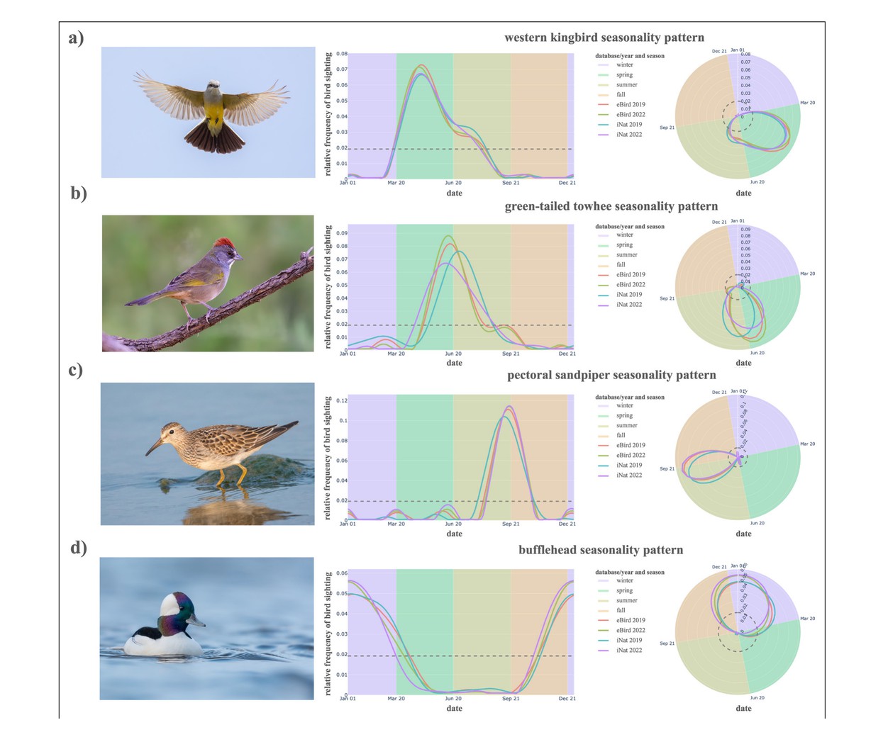 Seasonality patterns of four California bird species reconstructed separately from eBird and iNaturalist participatory science records